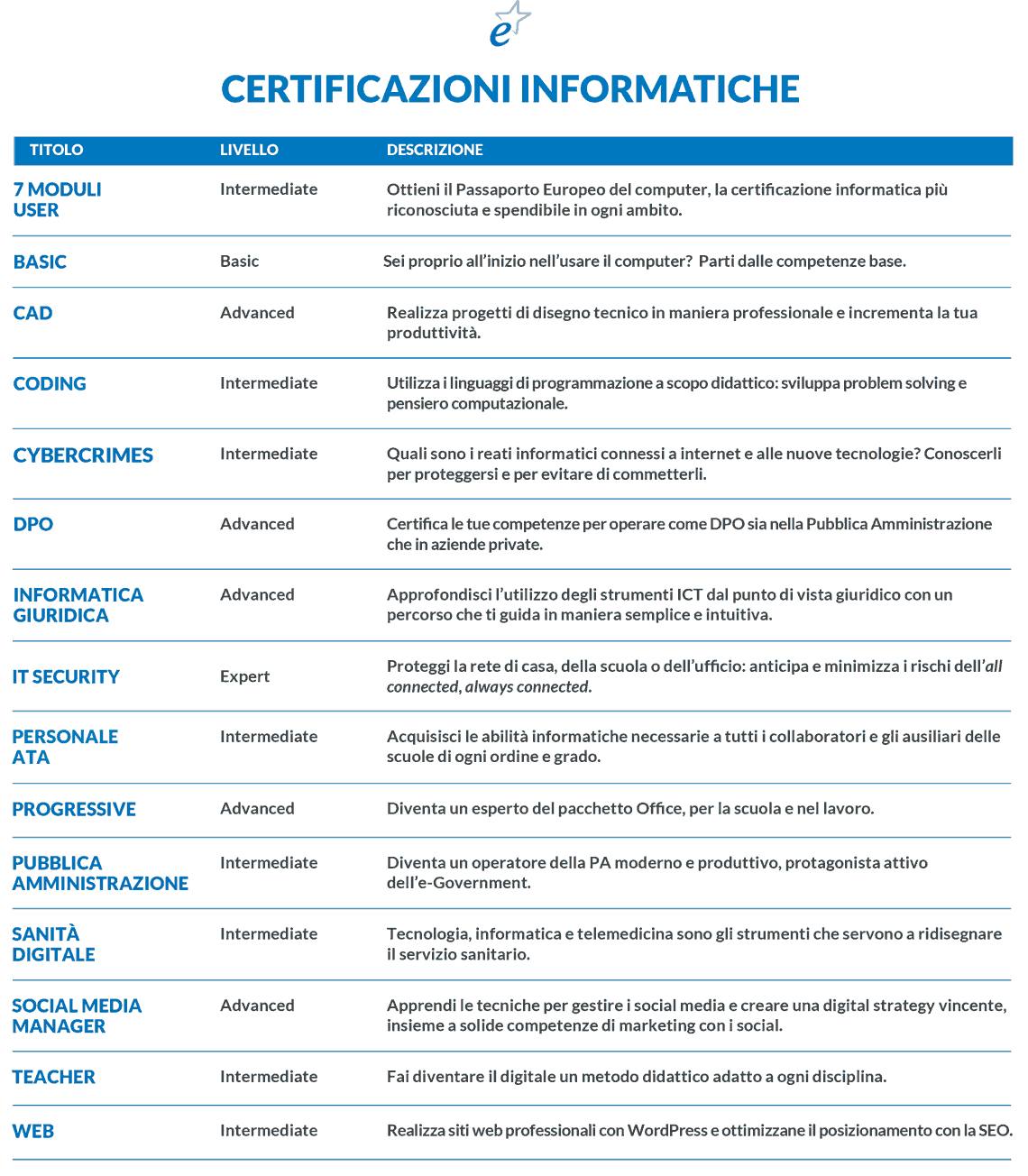 Elenco Certificazioni EIPASS
