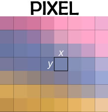 Per ridurre la dimensione delle immagini si deve diminuire il numero di pixel