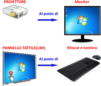 la lavagna interattiva multimediale