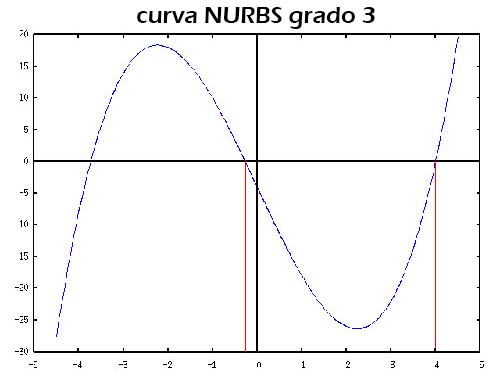 Curva NURBS grado 3